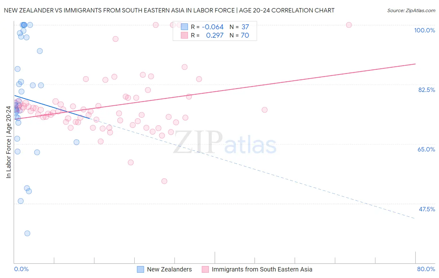 New Zealander vs Immigrants from South Eastern Asia In Labor Force | Age 20-24