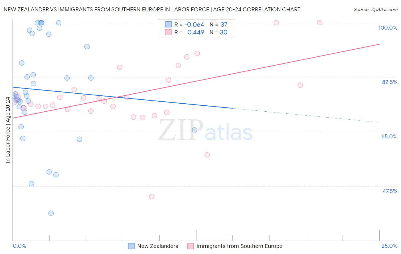New Zealander vs Immigrants from Southern Europe In Labor Force | Age 20-24