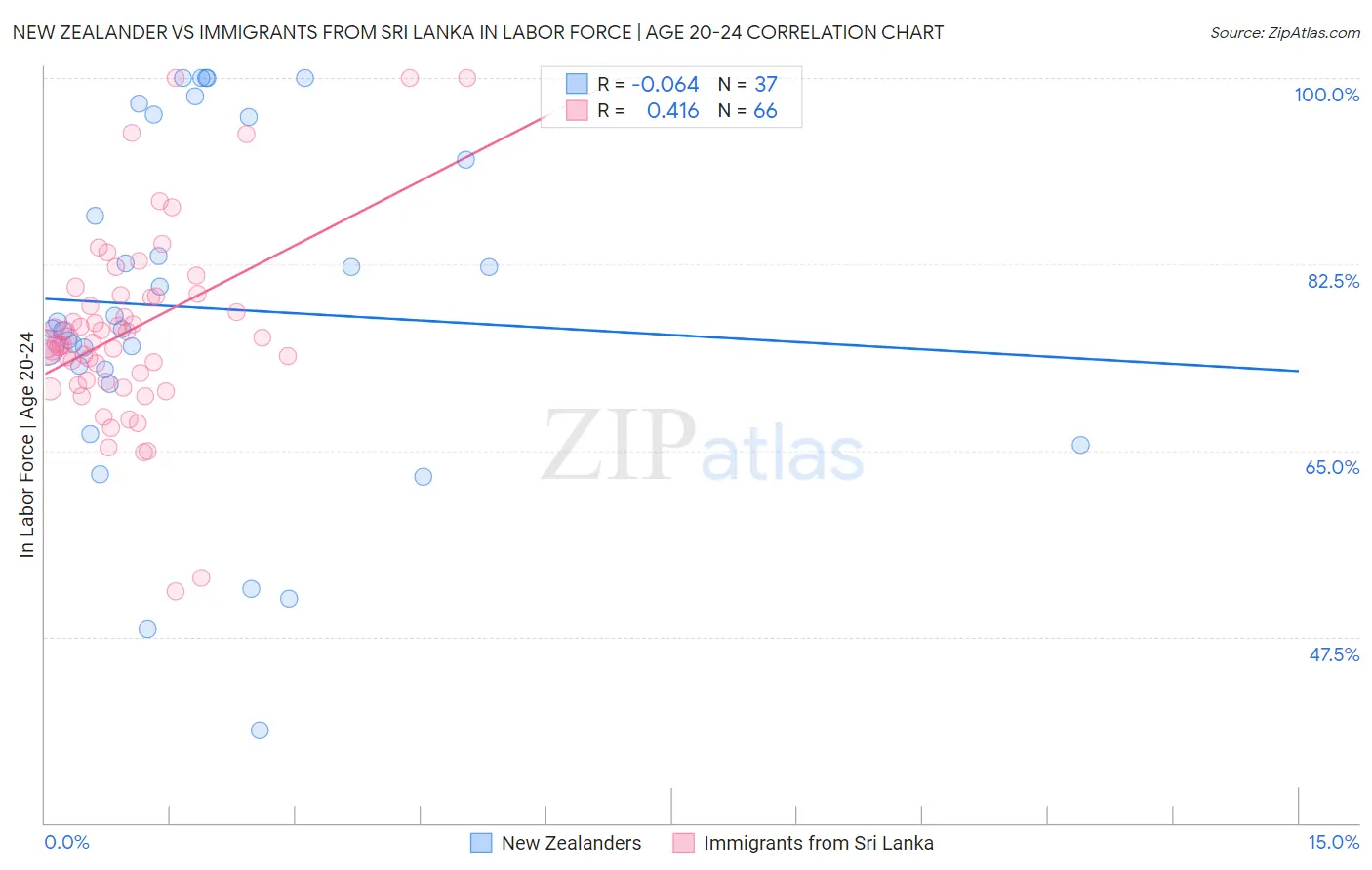 New Zealander vs Immigrants from Sri Lanka In Labor Force | Age 20-24