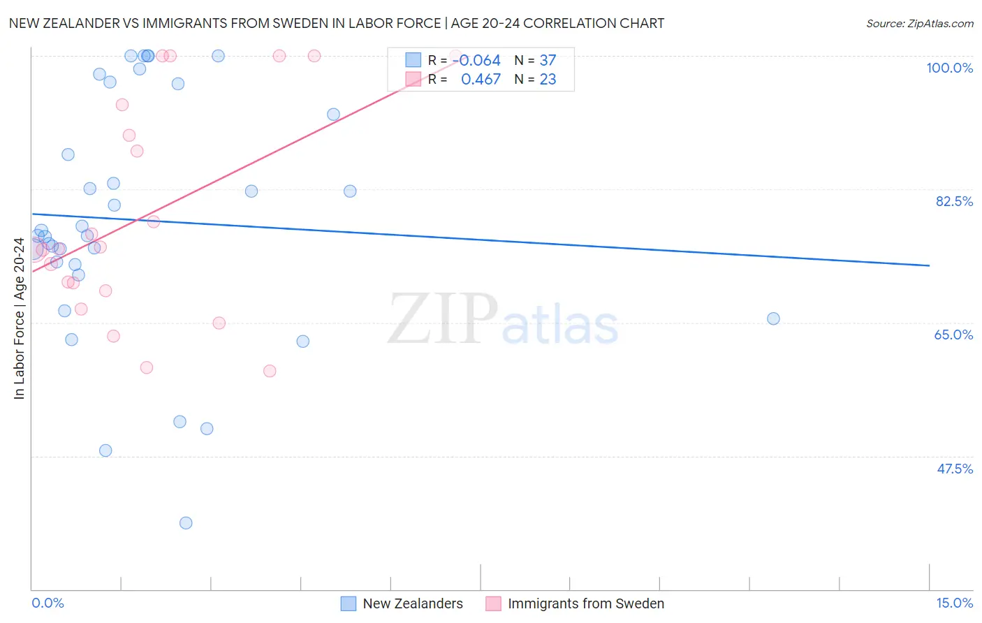 New Zealander vs Immigrants from Sweden In Labor Force | Age 20-24