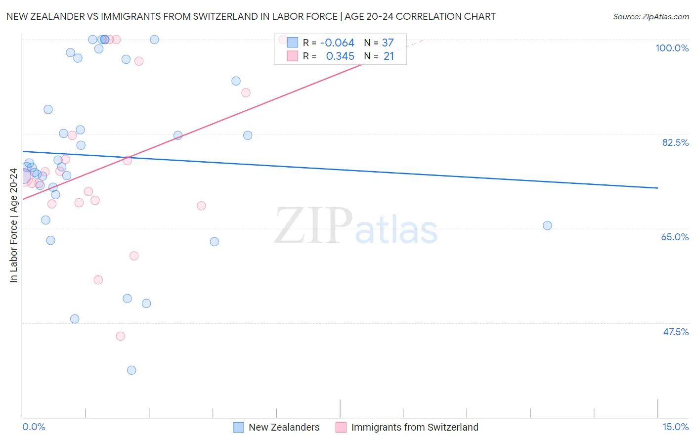 New Zealander vs Immigrants from Switzerland In Labor Force | Age 20-24