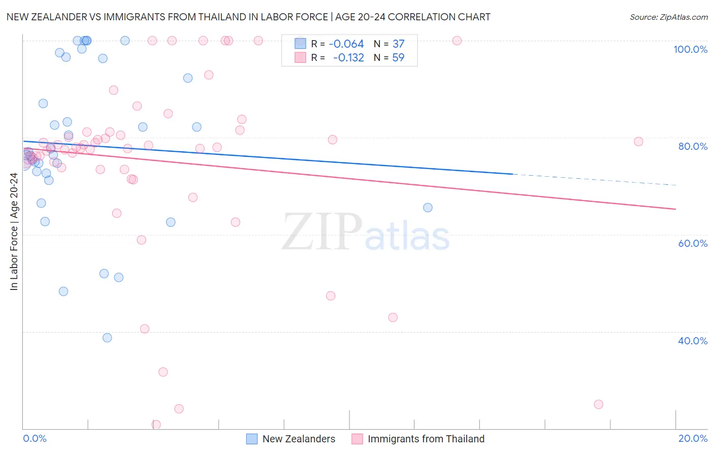 New Zealander vs Immigrants from Thailand In Labor Force | Age 20-24