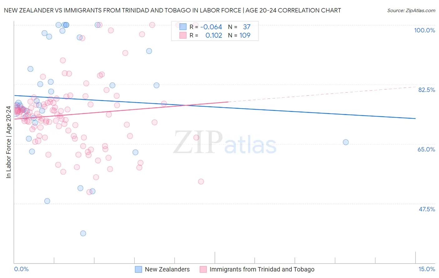 New Zealander vs Immigrants from Trinidad and Tobago In Labor Force | Age 20-24