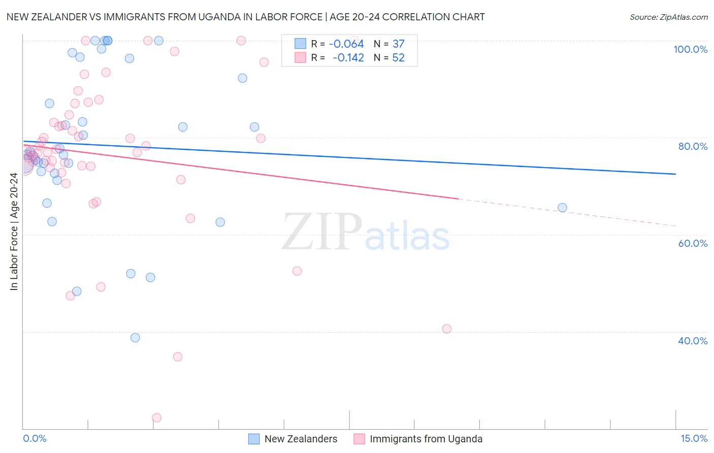 New Zealander vs Immigrants from Uganda In Labor Force | Age 20-24
