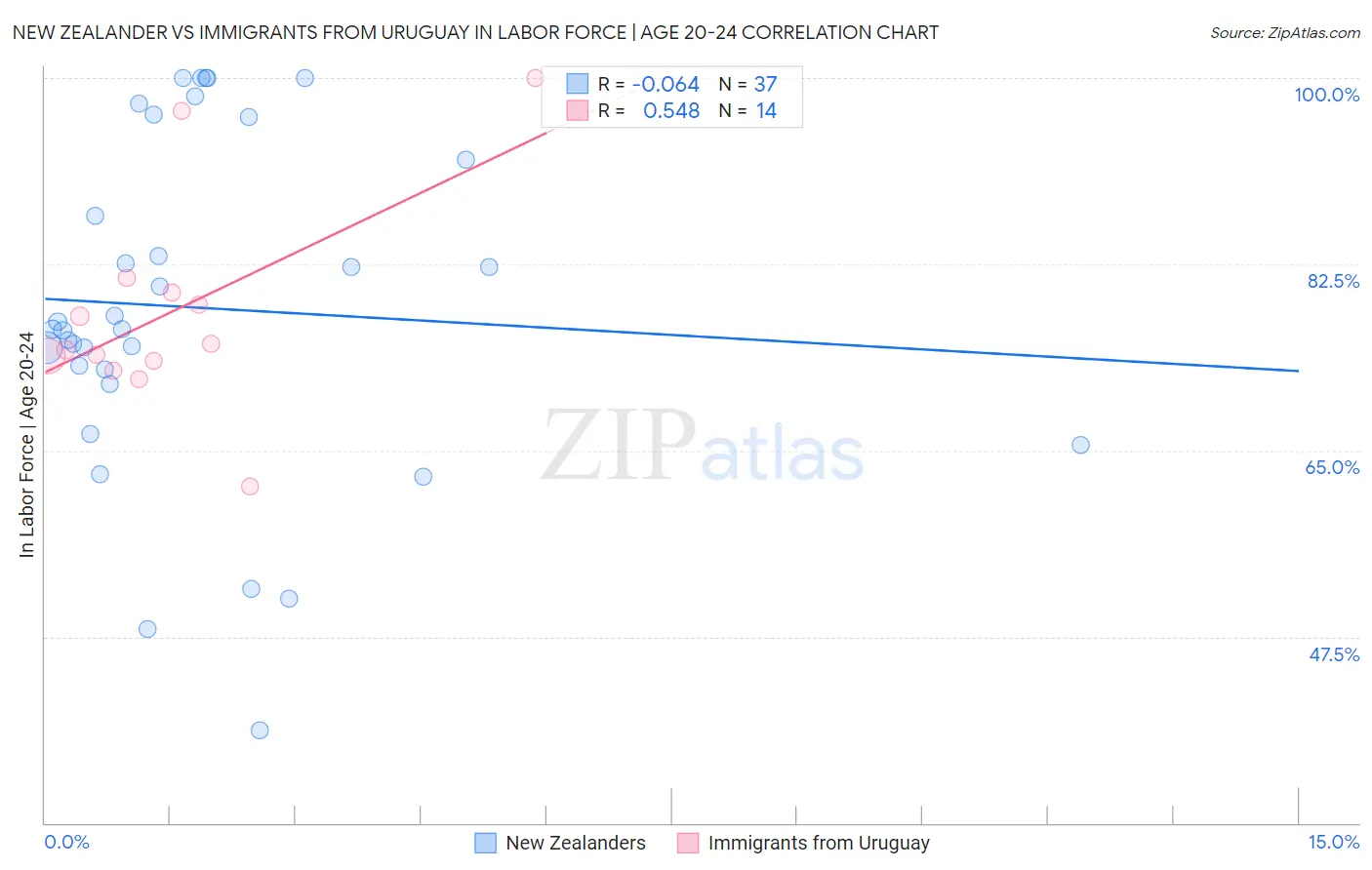 New Zealander vs Immigrants from Uruguay In Labor Force | Age 20-24