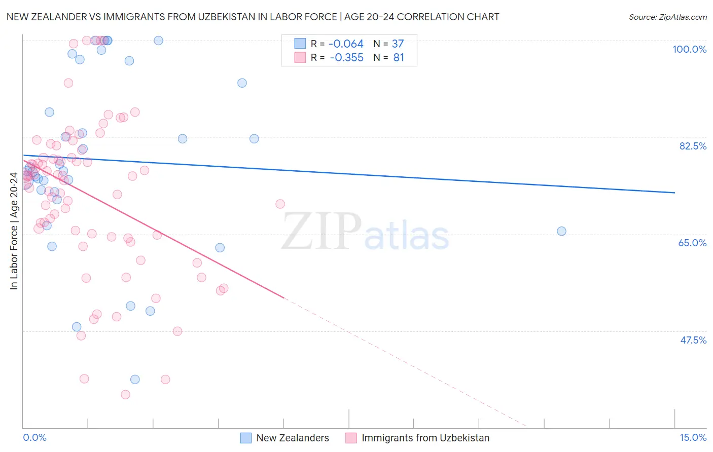 New Zealander vs Immigrants from Uzbekistan In Labor Force | Age 20-24