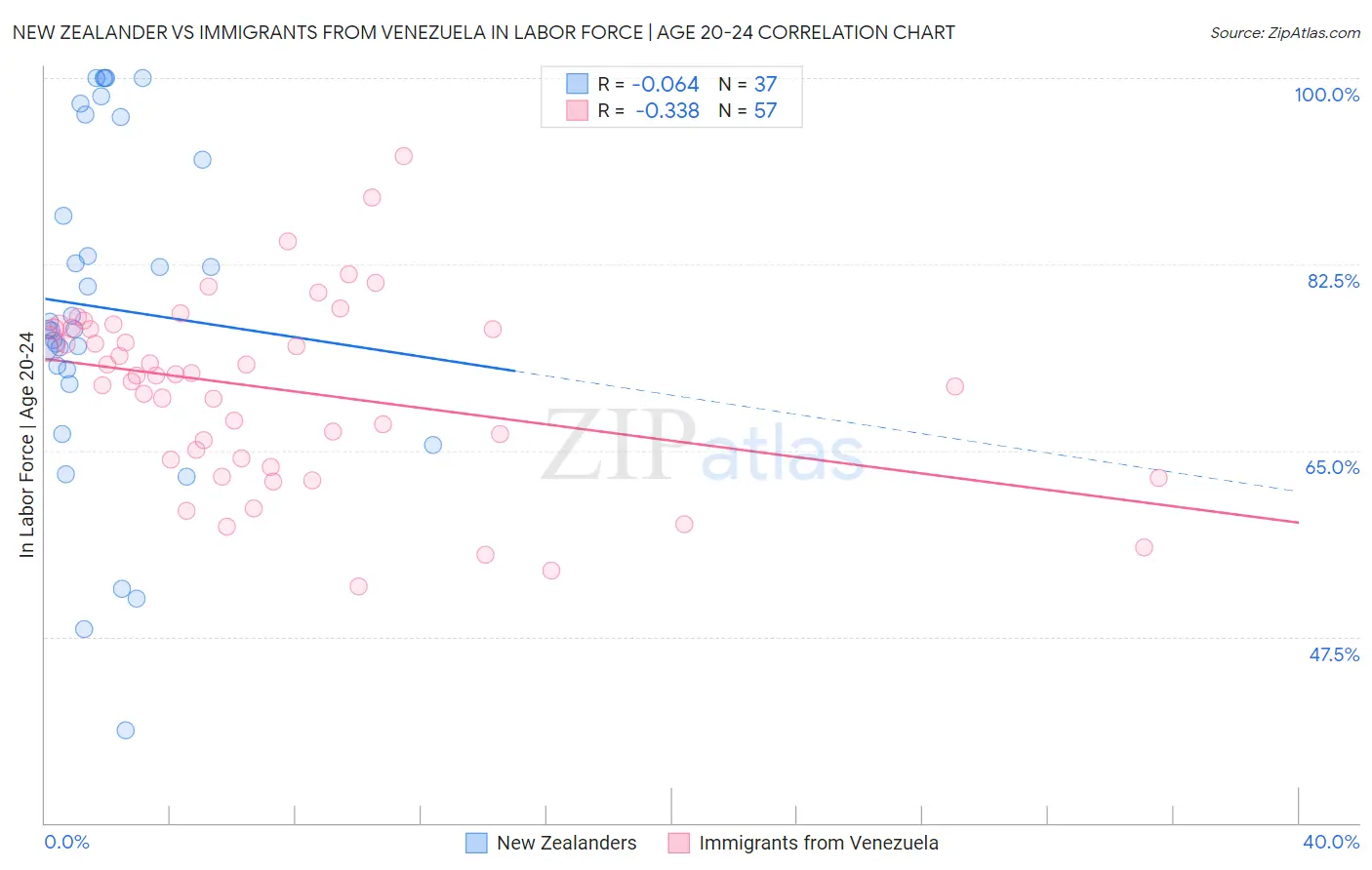 New Zealander vs Immigrants from Venezuela In Labor Force | Age 20-24
