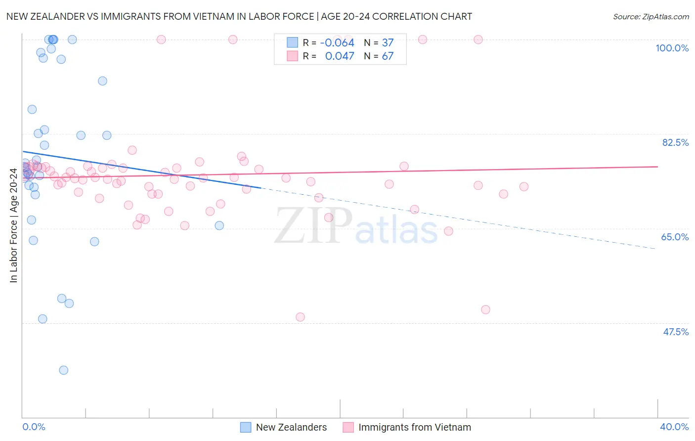 New Zealander vs Immigrants from Vietnam In Labor Force | Age 20-24