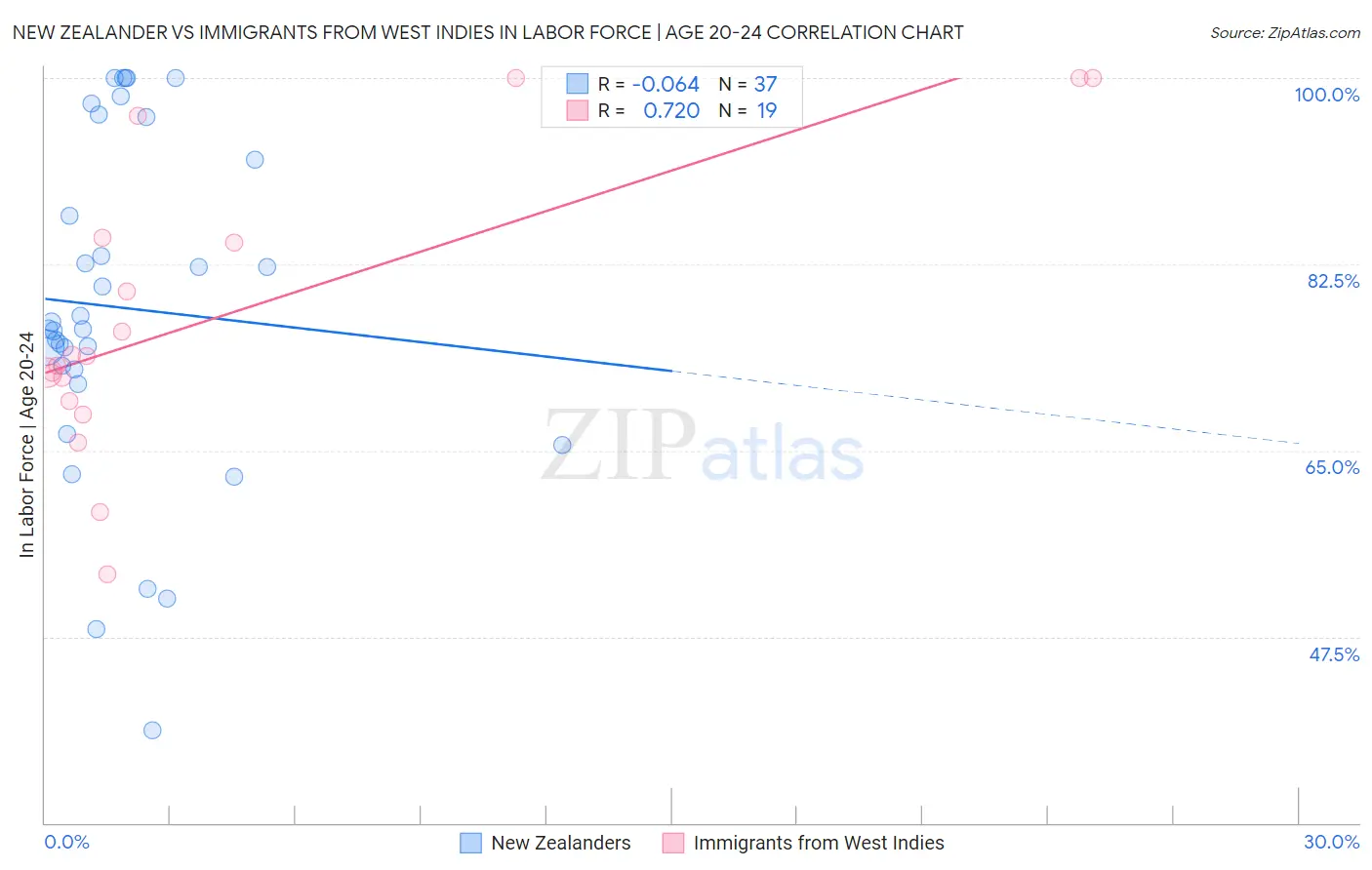 New Zealander vs Immigrants from West Indies In Labor Force | Age 20-24