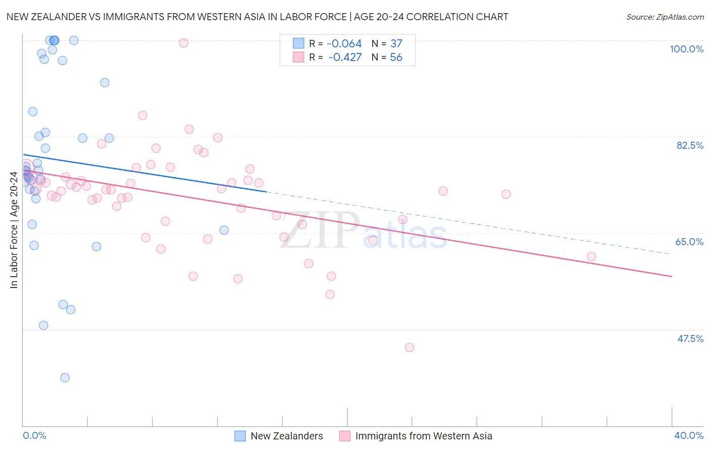 New Zealander vs Immigrants from Western Asia In Labor Force | Age 20-24