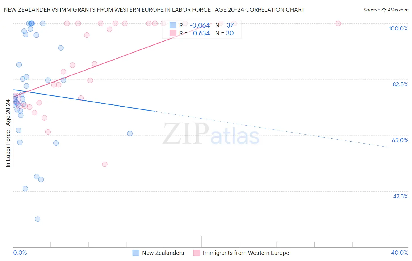 New Zealander vs Immigrants from Western Europe In Labor Force | Age 20-24