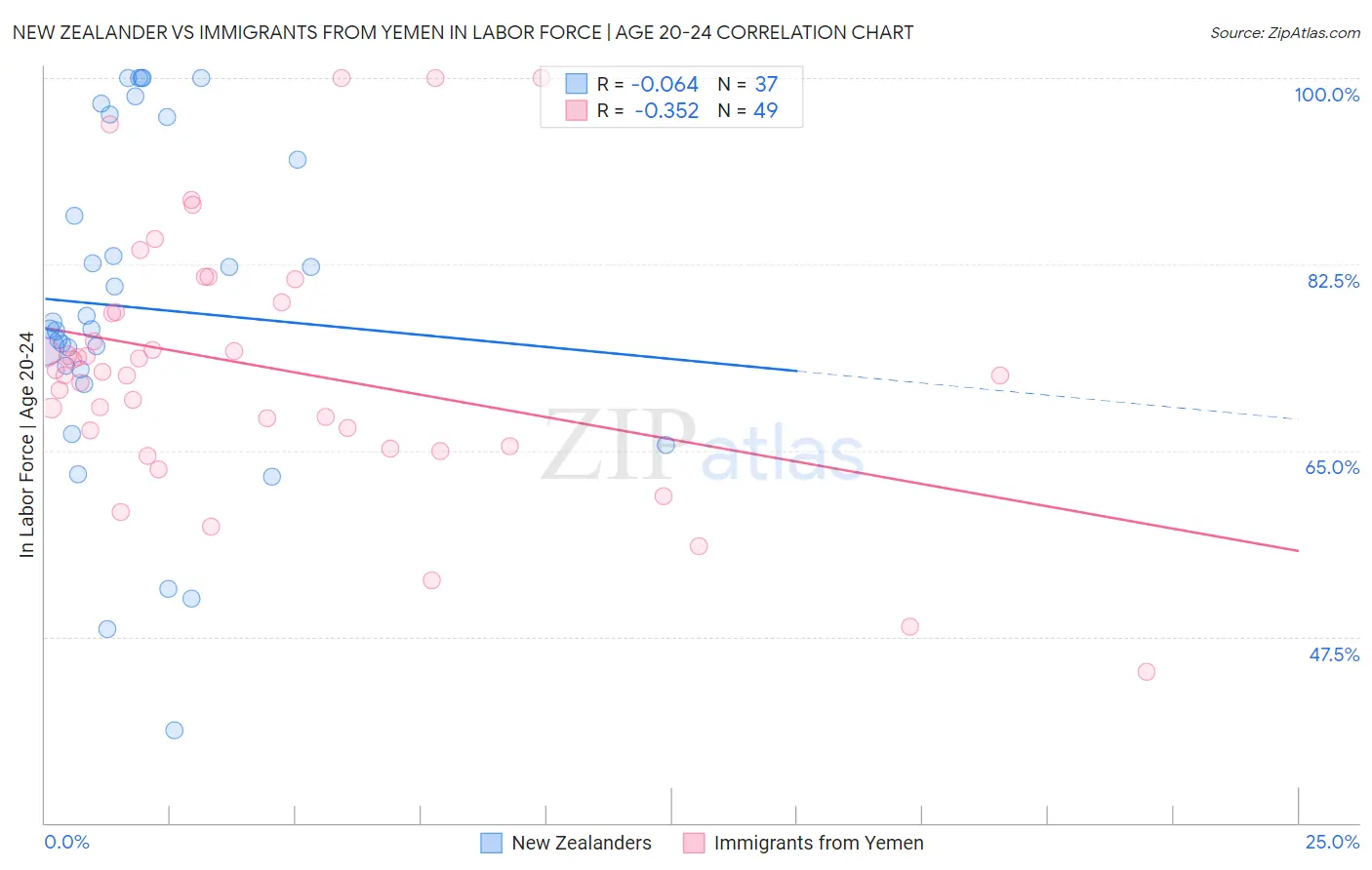 New Zealander vs Immigrants from Yemen In Labor Force | Age 20-24