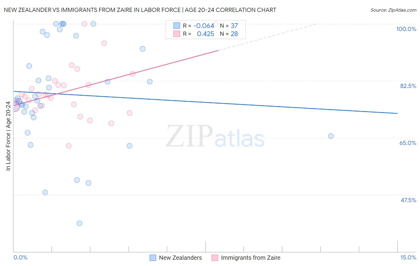 New Zealander vs Immigrants from Zaire In Labor Force | Age 20-24