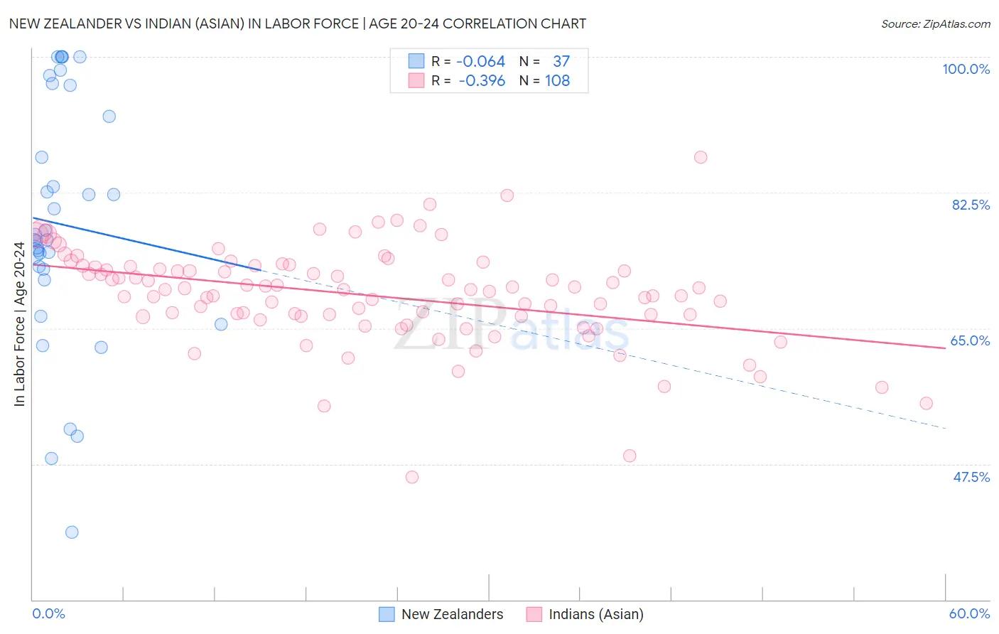 New Zealander vs Indian (Asian) In Labor Force | Age 20-24