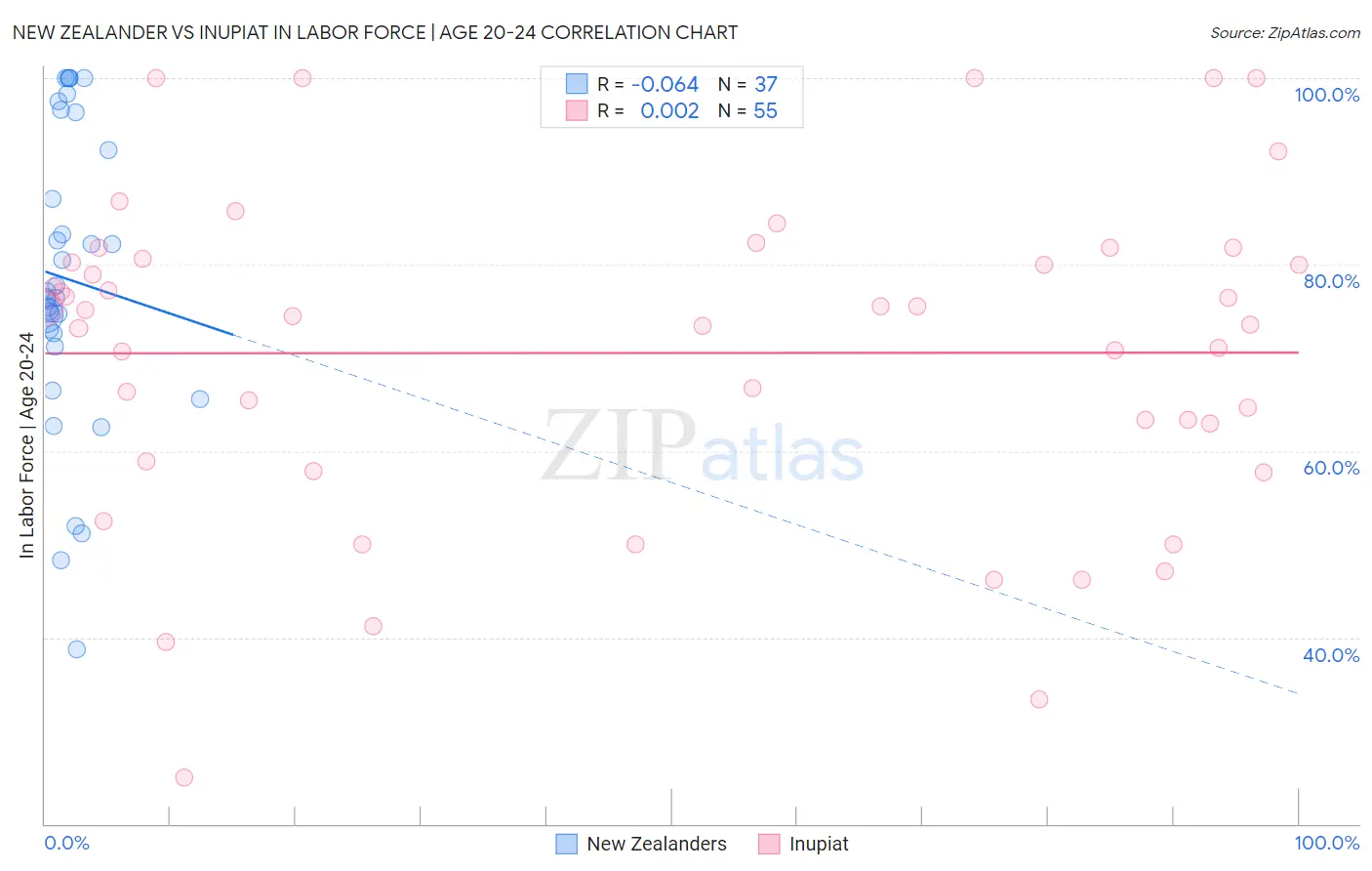 New Zealander vs Inupiat In Labor Force | Age 20-24