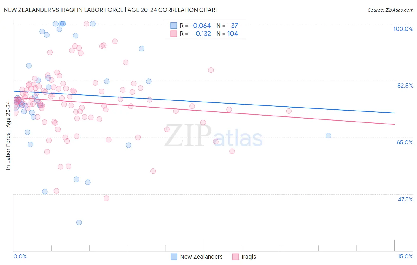 New Zealander vs Iraqi In Labor Force | Age 20-24