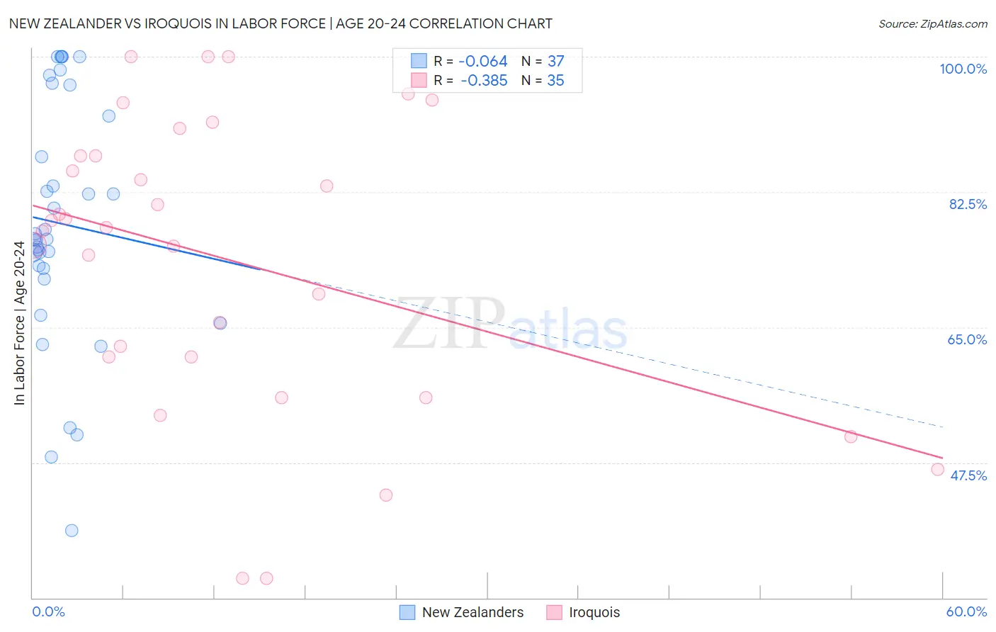New Zealander vs Iroquois In Labor Force | Age 20-24