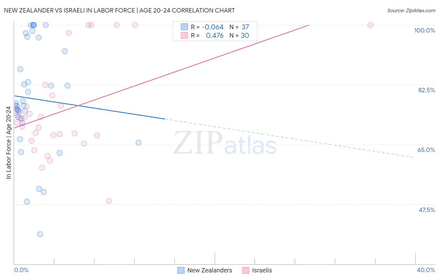 New Zealander vs Israeli In Labor Force | Age 20-24