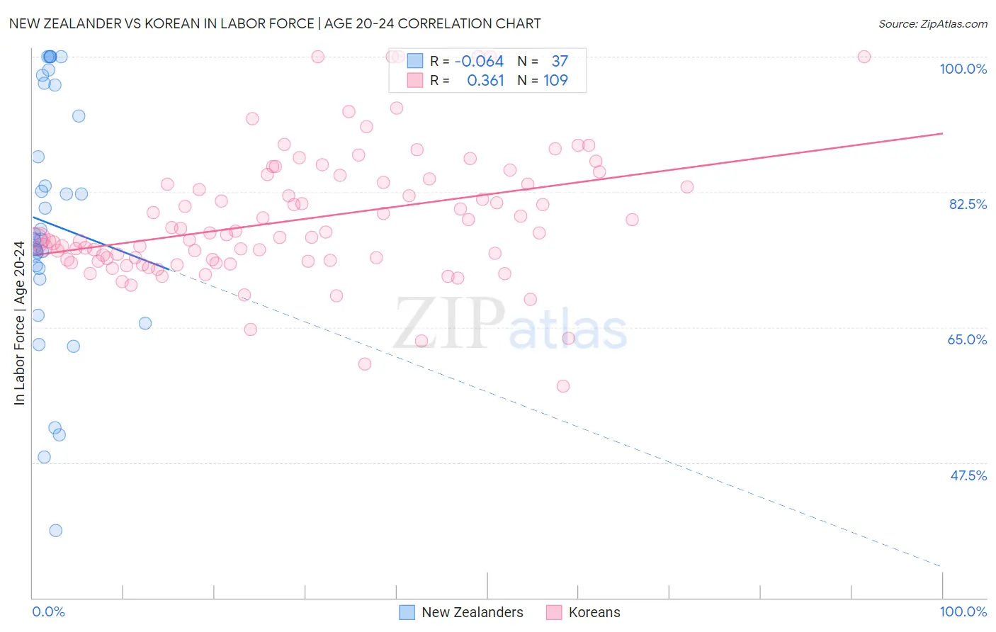 New Zealander vs Korean In Labor Force | Age 20-24