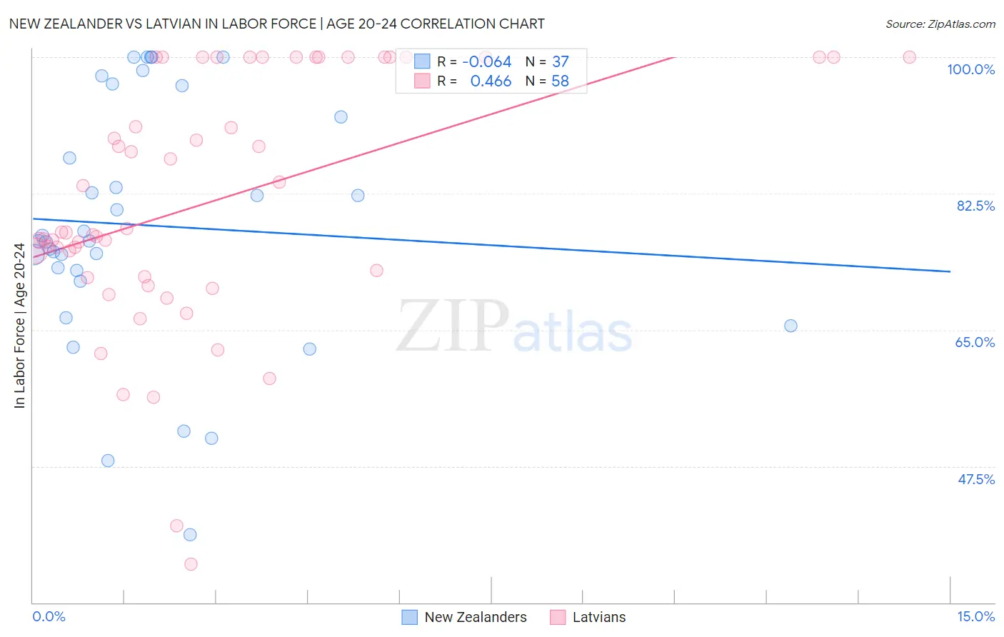 New Zealander vs Latvian In Labor Force | Age 20-24