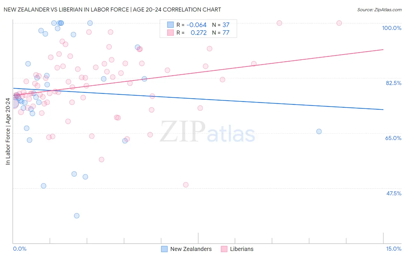 New Zealander vs Liberian In Labor Force | Age 20-24