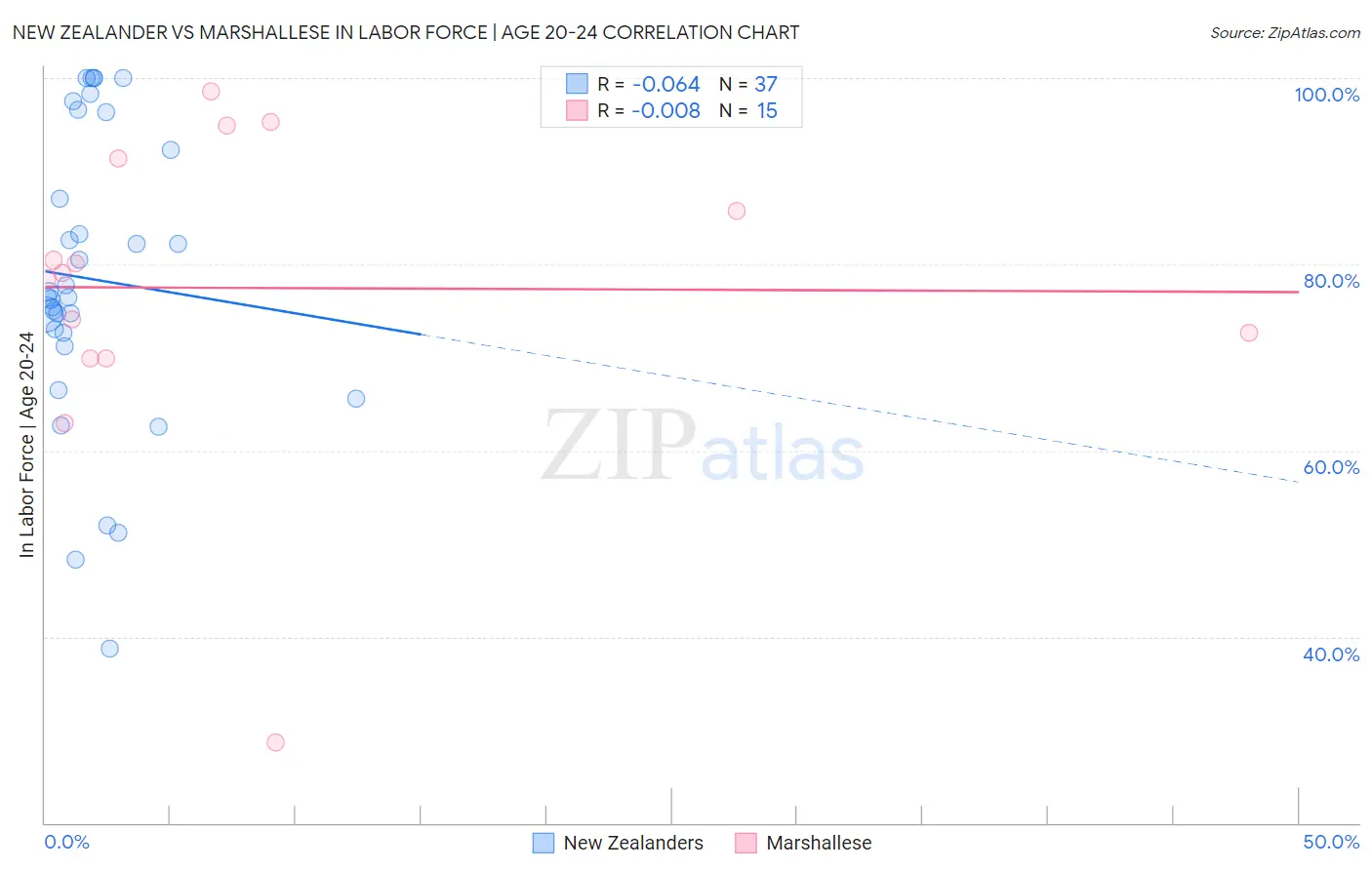 New Zealander vs Marshallese In Labor Force | Age 20-24
