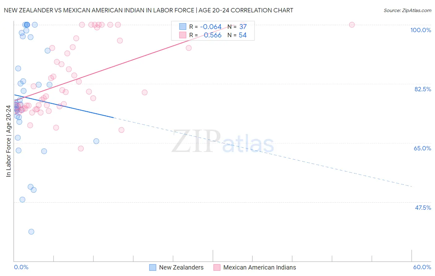 New Zealander vs Mexican American Indian In Labor Force | Age 20-24