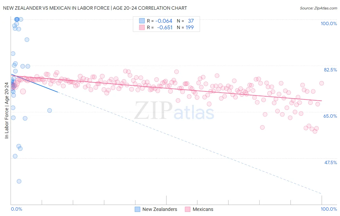 New Zealander vs Mexican In Labor Force | Age 20-24