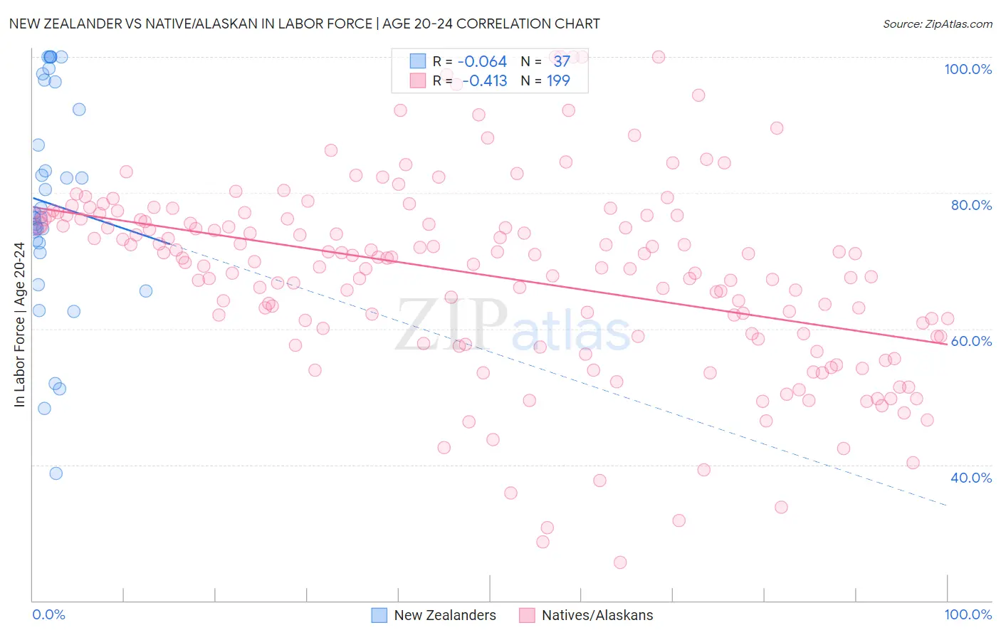 New Zealander vs Native/Alaskan In Labor Force | Age 20-24