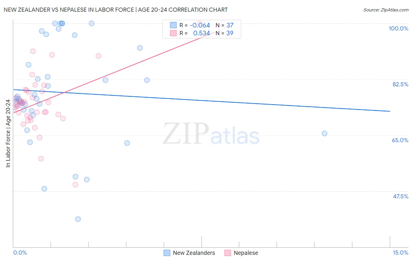 New Zealander vs Nepalese In Labor Force | Age 20-24