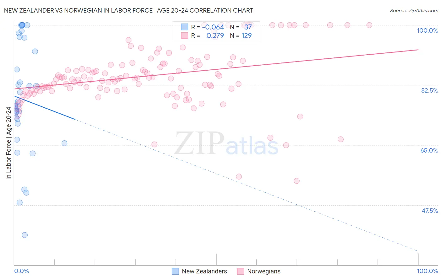 New Zealander vs Norwegian In Labor Force | Age 20-24