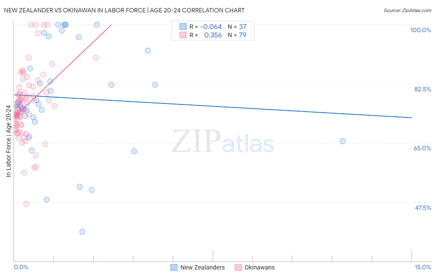 New Zealander vs Okinawan In Labor Force | Age 20-24