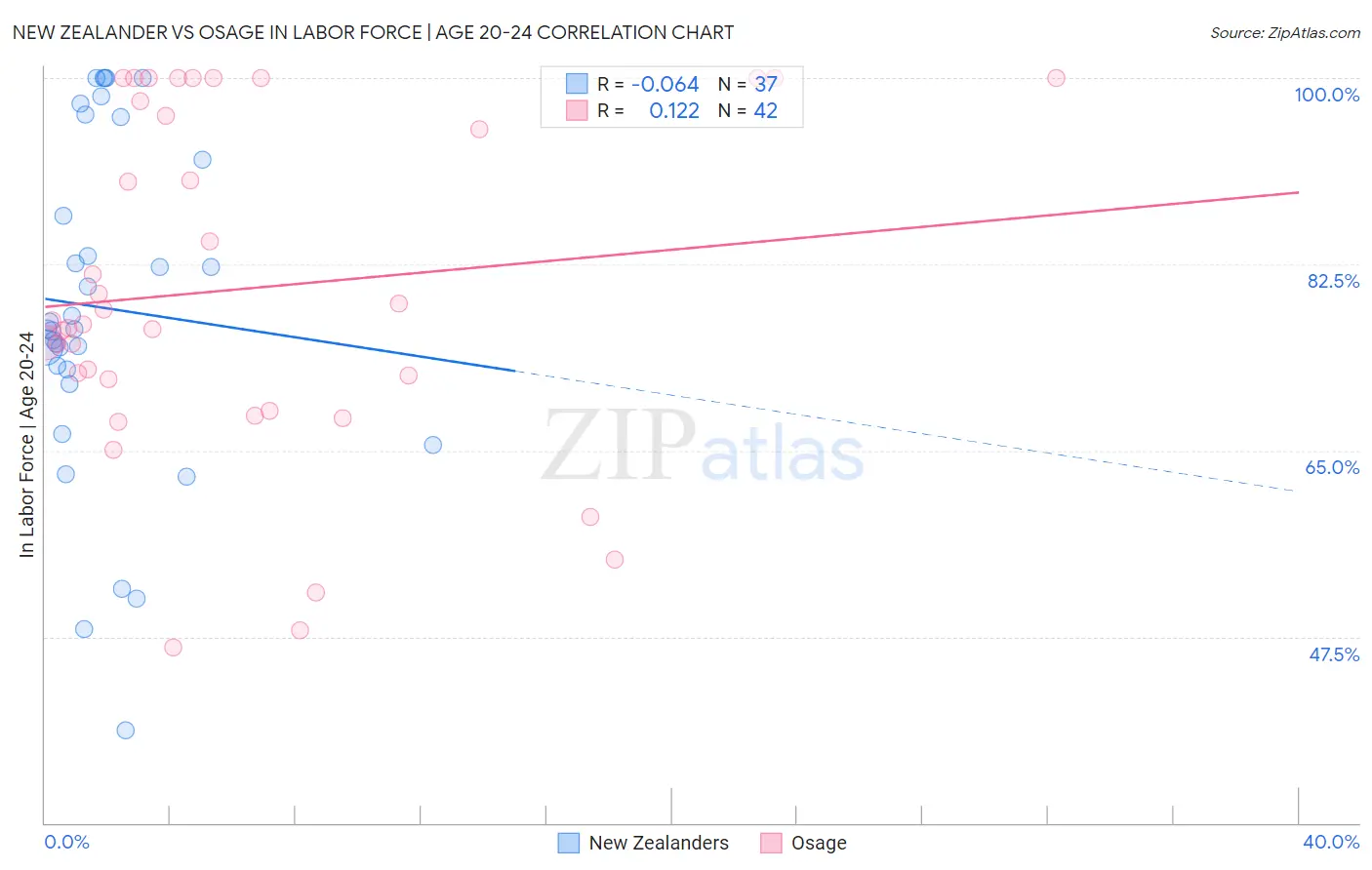 New Zealander vs Osage In Labor Force | Age 20-24