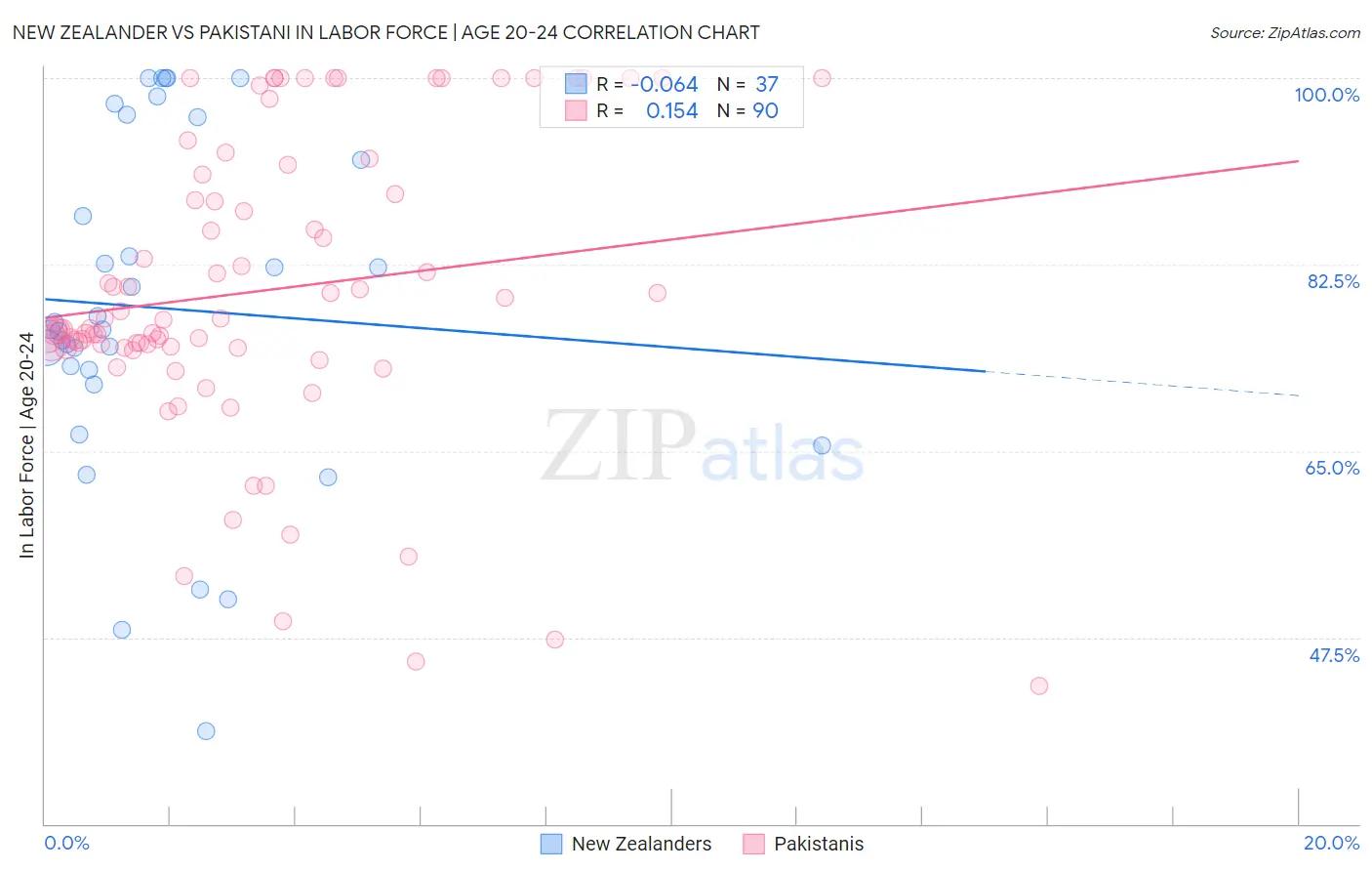 New Zealander vs Pakistani In Labor Force | Age 20-24