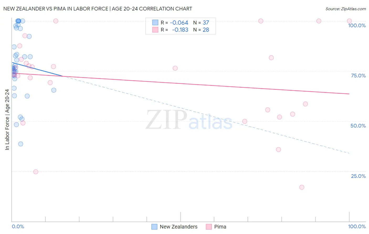 New Zealander vs Pima In Labor Force | Age 20-24