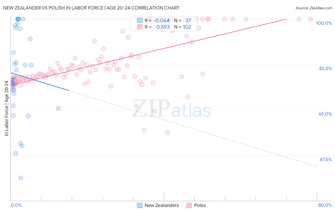 New Zealander vs Polish In Labor Force | Age 20-24
