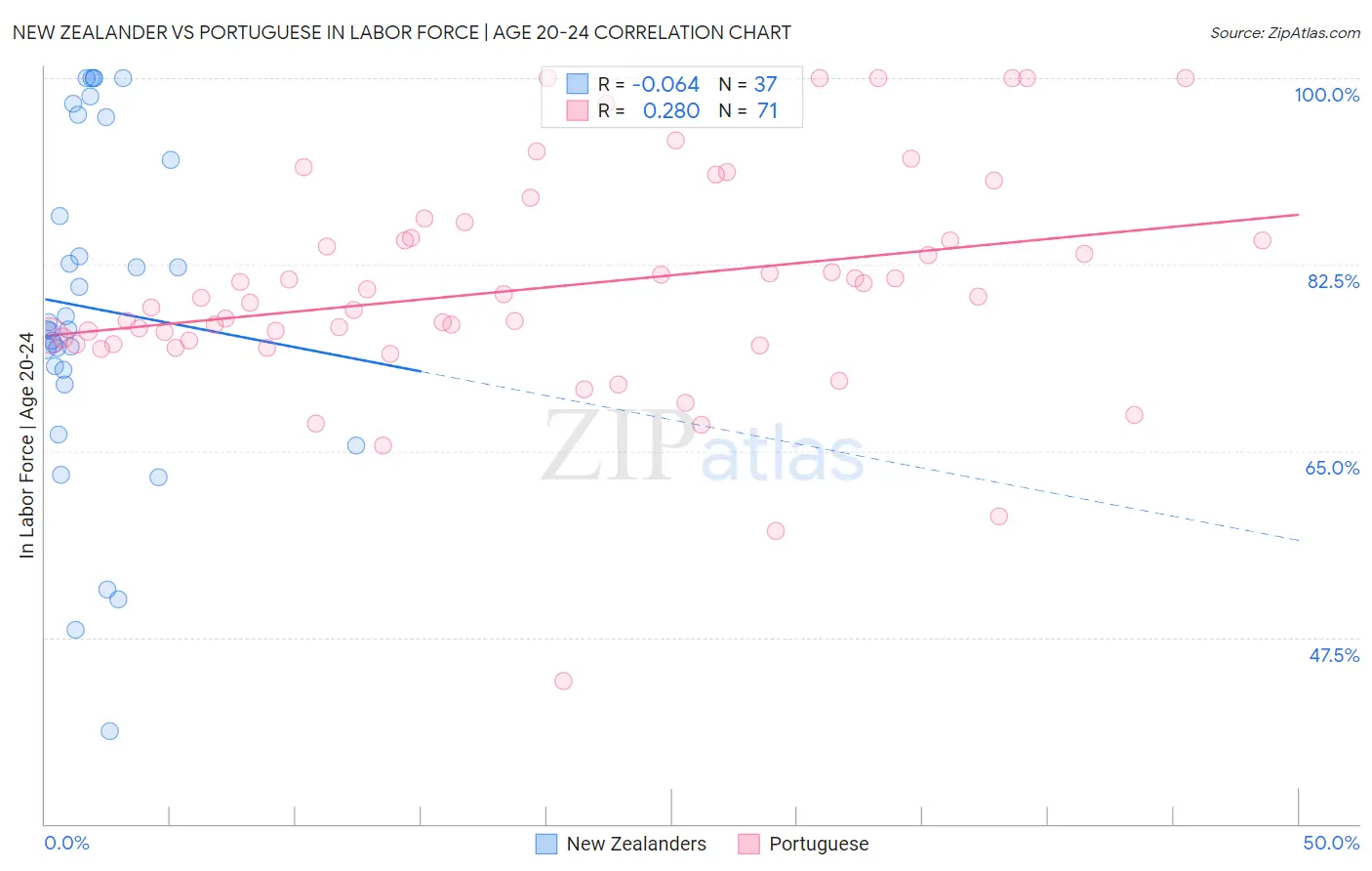 New Zealander vs Portuguese In Labor Force | Age 20-24