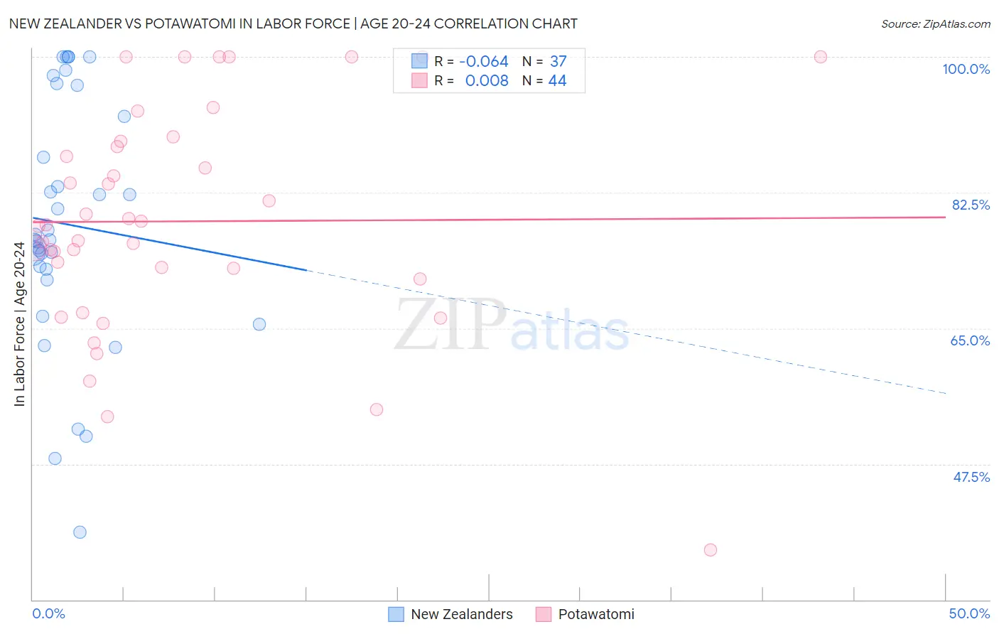 New Zealander vs Potawatomi In Labor Force | Age 20-24