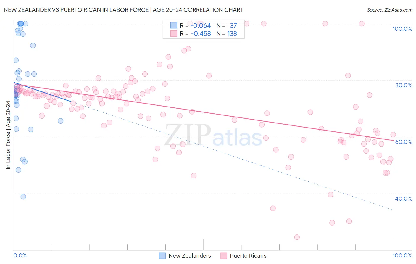 New Zealander vs Puerto Rican In Labor Force | Age 20-24