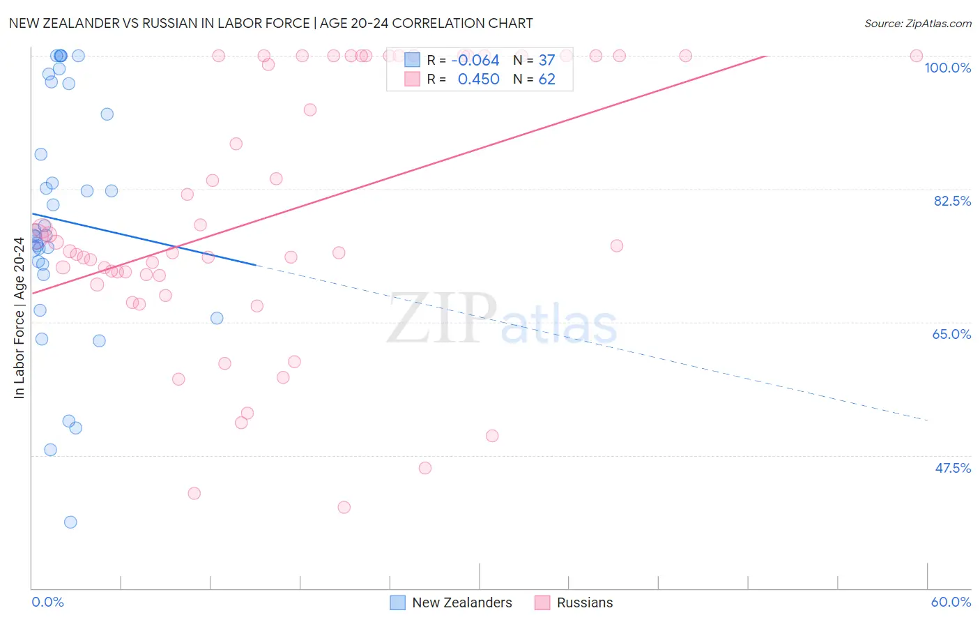 New Zealander vs Russian In Labor Force | Age 20-24