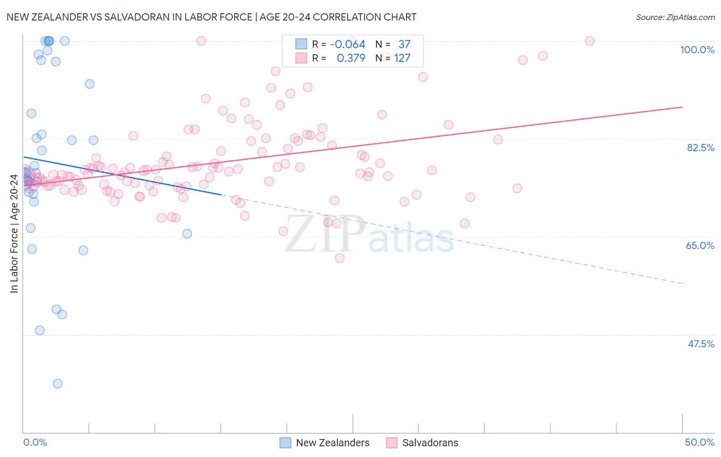 New Zealander vs Salvadoran In Labor Force | Age 20-24