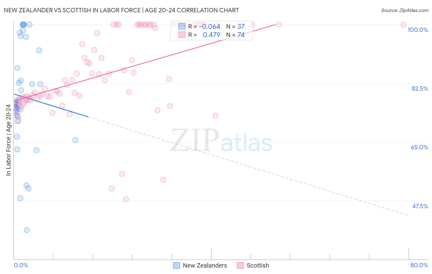 New Zealander vs Scottish In Labor Force | Age 20-24
