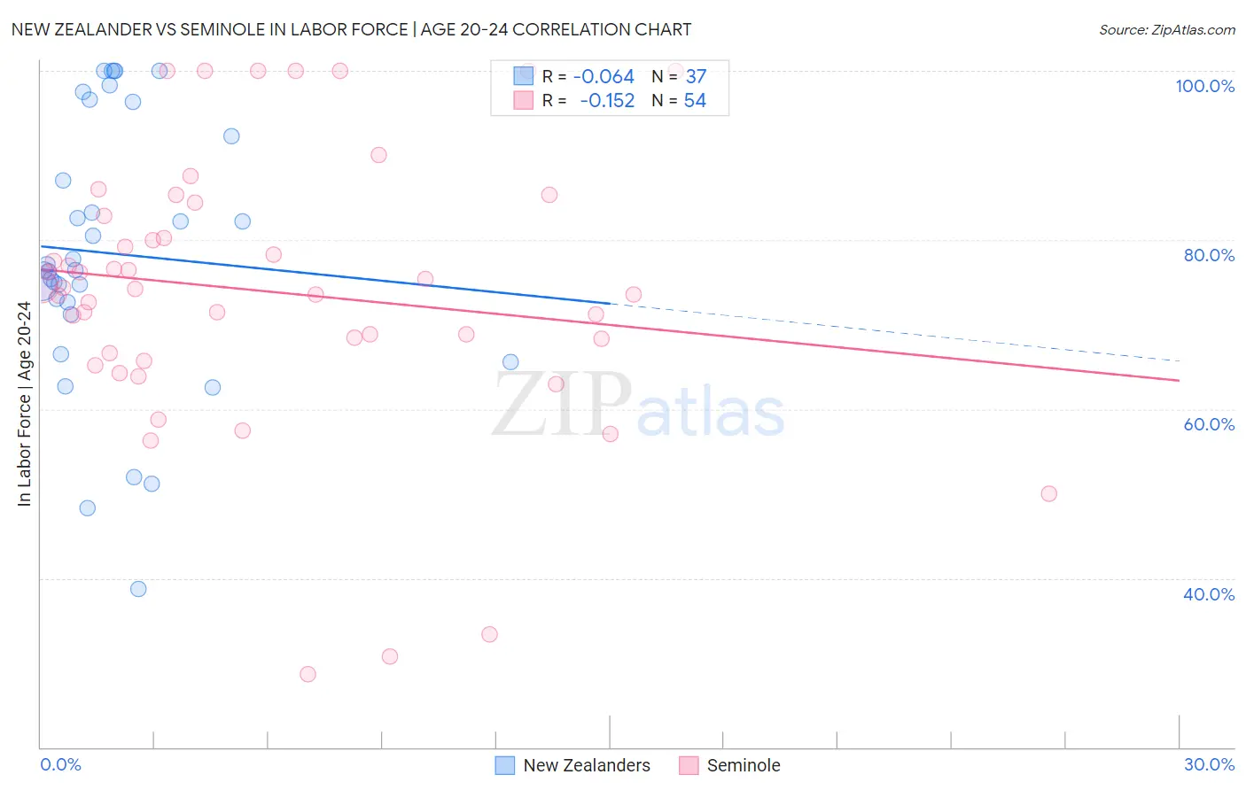 New Zealander vs Seminole In Labor Force | Age 20-24