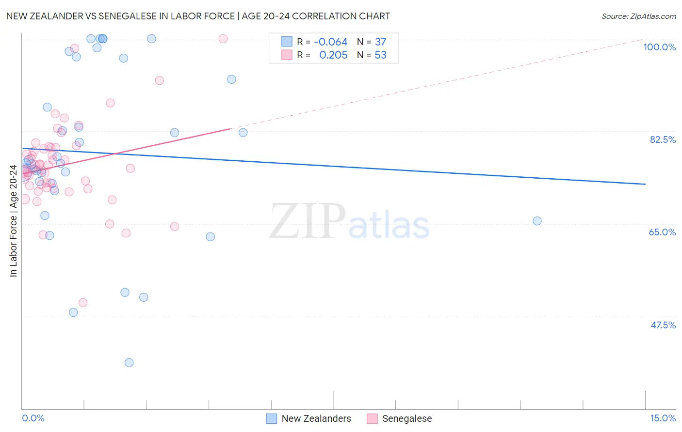 New Zealander vs Senegalese In Labor Force | Age 20-24
