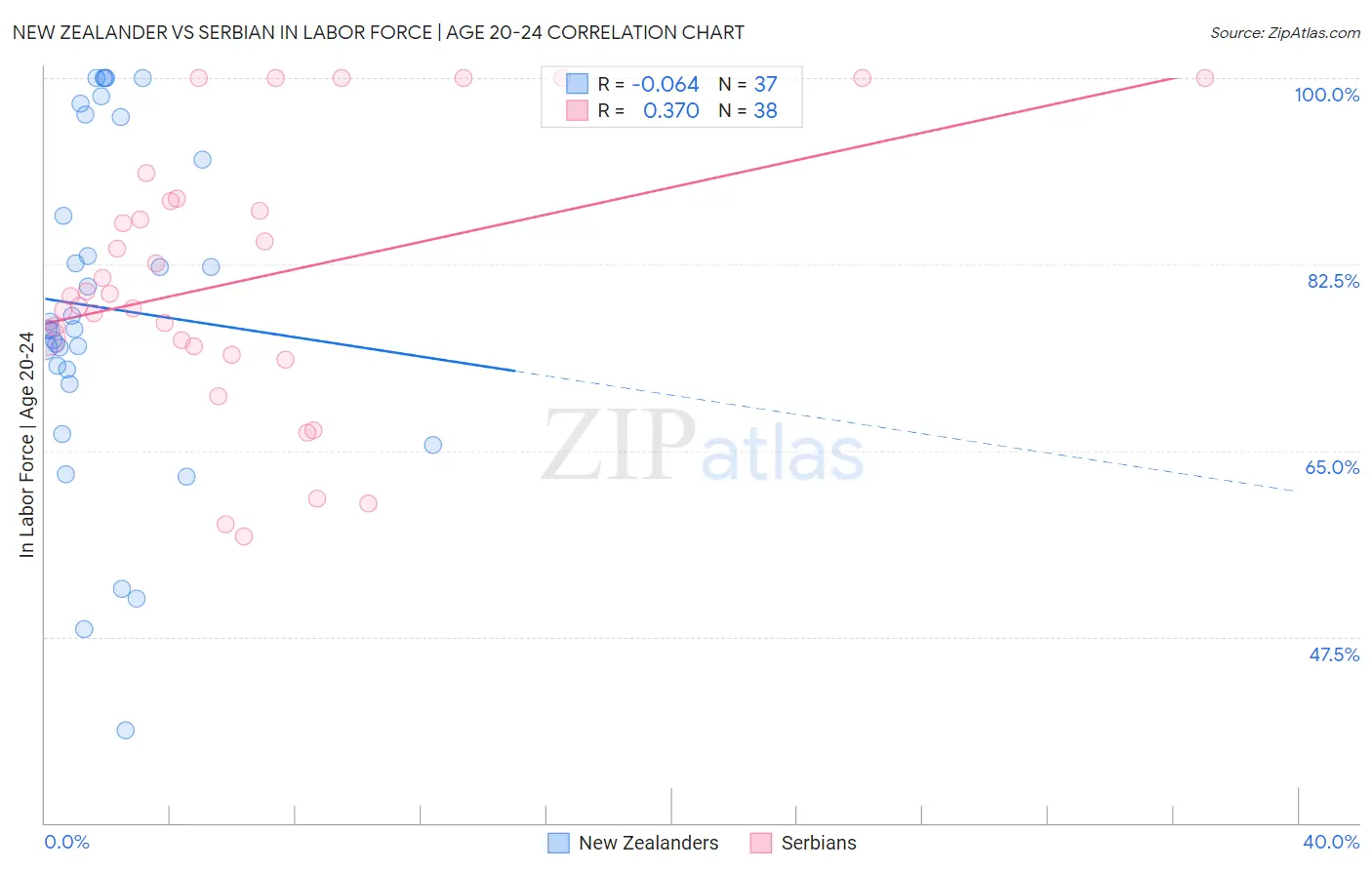 New Zealander vs Serbian In Labor Force | Age 20-24