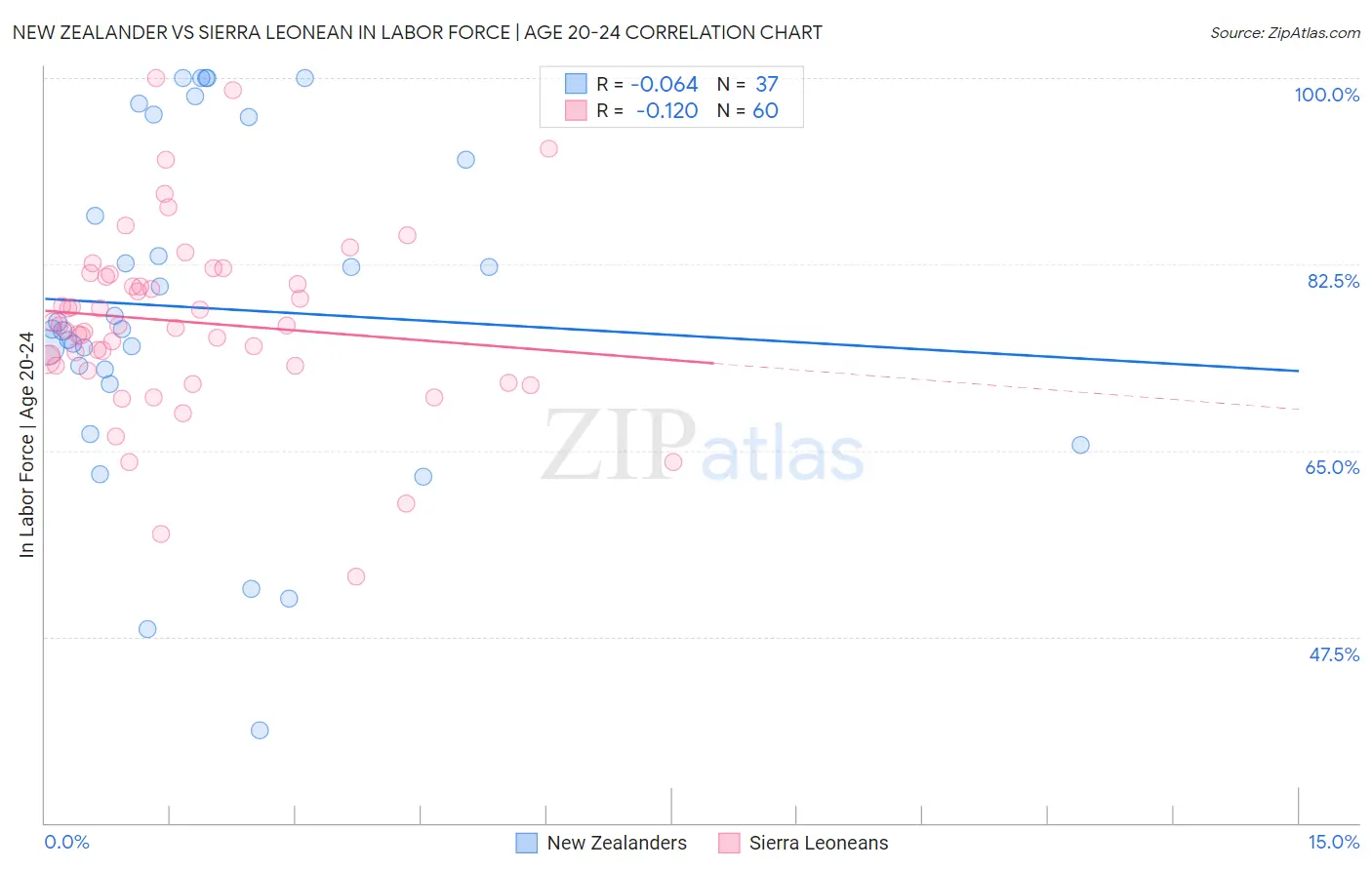 New Zealander vs Sierra Leonean In Labor Force | Age 20-24