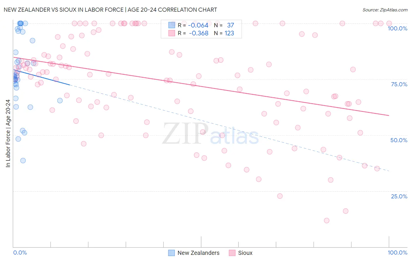 New Zealander vs Sioux In Labor Force | Age 20-24