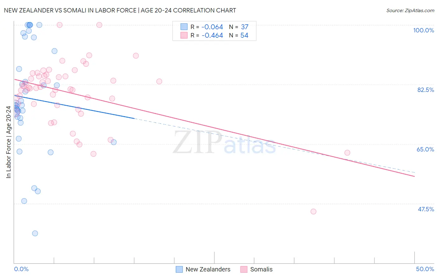 New Zealander vs Somali In Labor Force | Age 20-24
