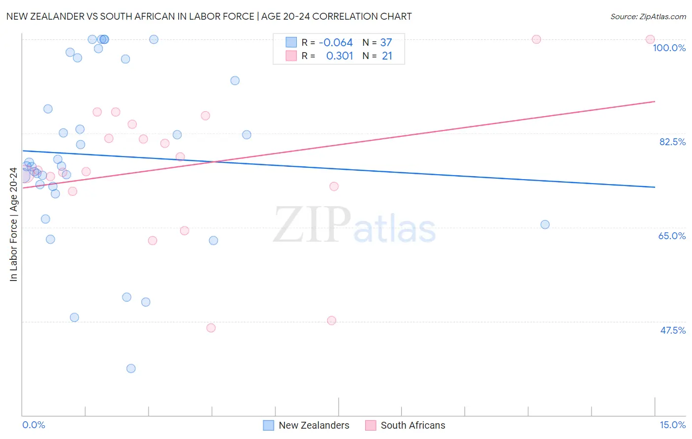 New Zealander vs South African In Labor Force | Age 20-24