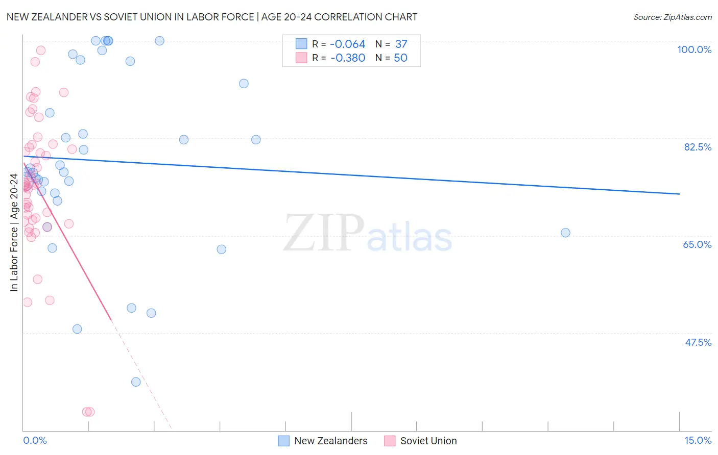 New Zealander vs Soviet Union In Labor Force | Age 20-24